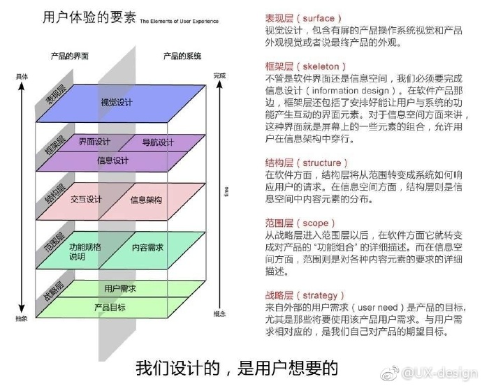 用户体验五要素